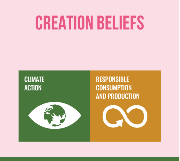 Climate Action RE Cit-Creation Beliefs